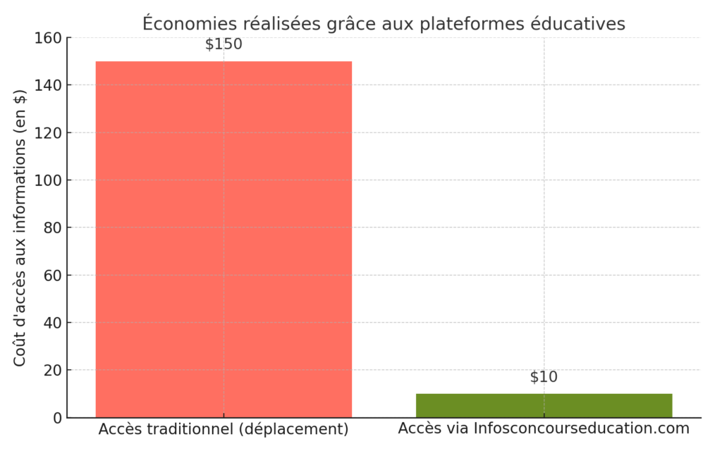 Économies réalisées grâce aux plateformes éducatives